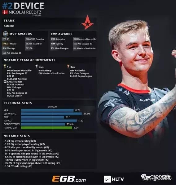 心灰意冷，Bubzkji或将在2025年初离开Astralis